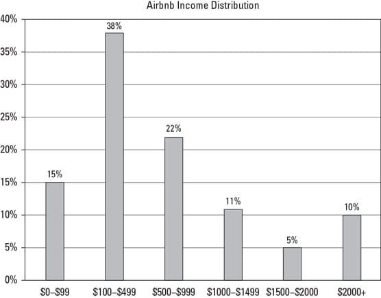 airbnb host income chart